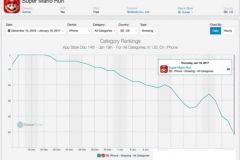 观察 | 《超级马里奥酷跑》掉出美国iOS畅销榜前50名