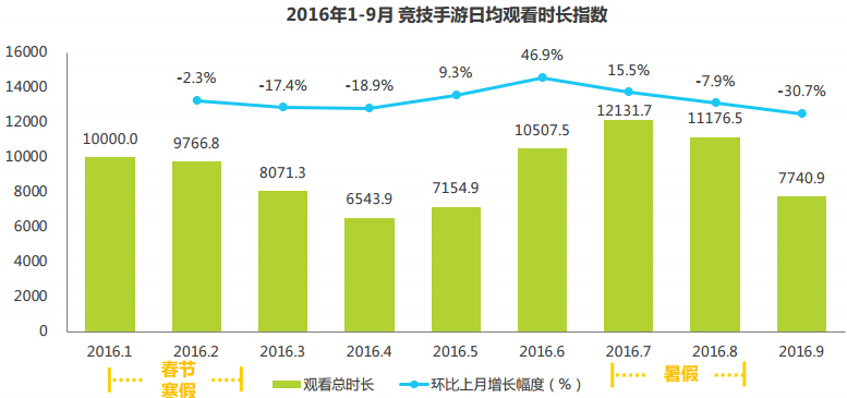 艾瑞:2016年Q3中国竞技手游指数报告