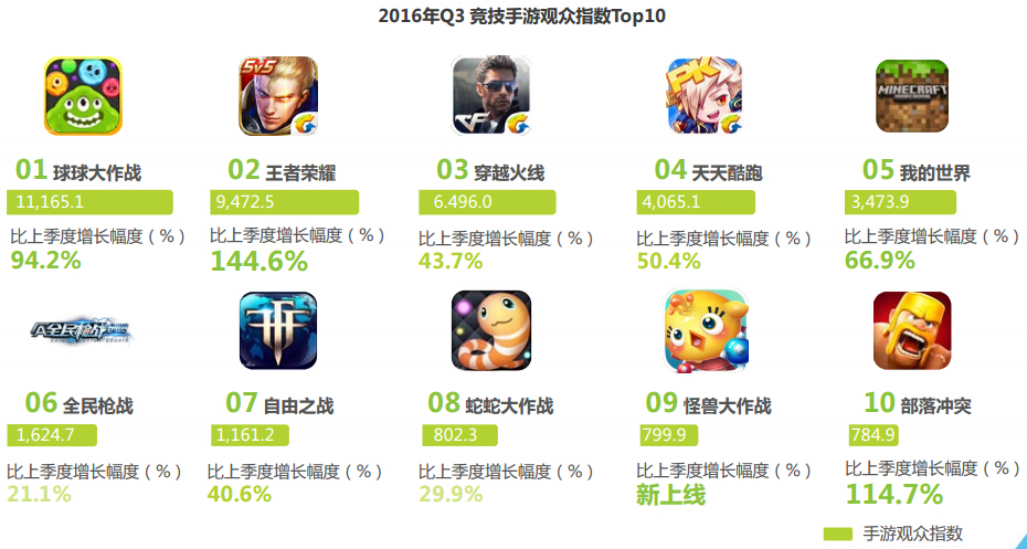 艾瑞:2016年Q3中国竞技手游指数报告