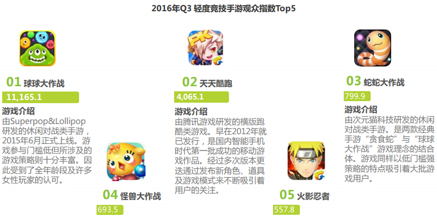 艾瑞:2016年Q3中国竞技手游指数报告