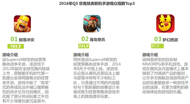 艾瑞:2016年Q3中国竞技手游指数报告
