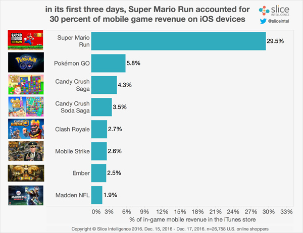 用户研究:《马里奥RUN》80%玩家是男性