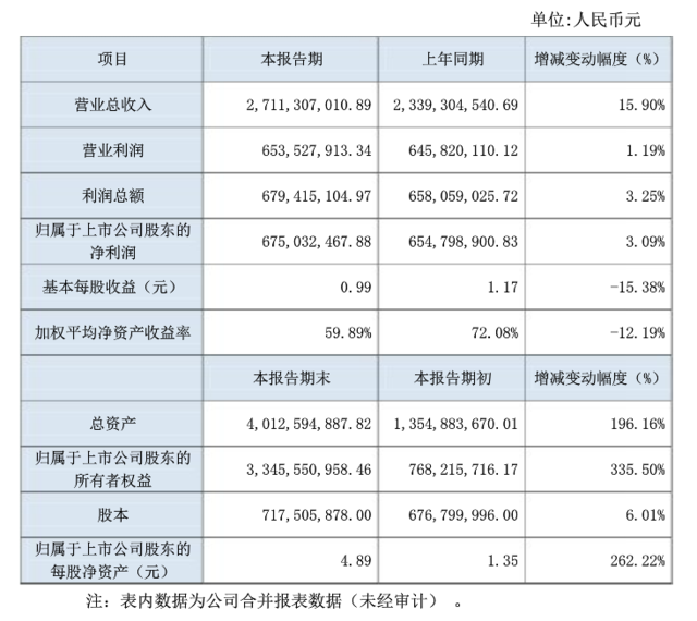 恺英2016年度净利润6.75亿元同比增长3.09%