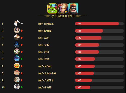 观察 | 四大原因诠释第一手游直播平台触手是如何养成的？
