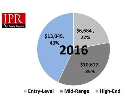 观察 | PC游戏硬件市场增长至300亿美元