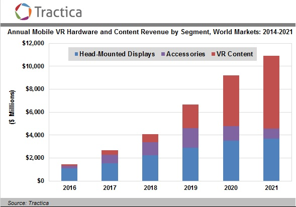 数据 | 2021年全球移动VR市场将达到109亿美元