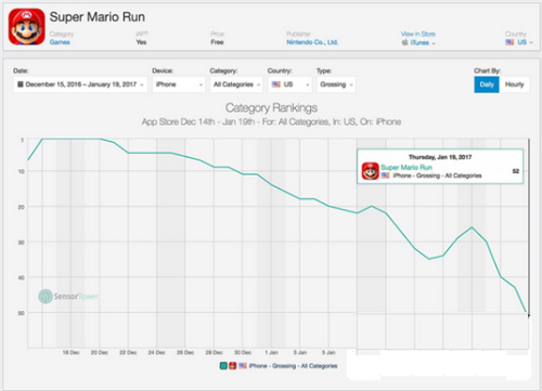 付费点单一：《超级马里奥酷跑》掉出美国iOS畅销榜前50名