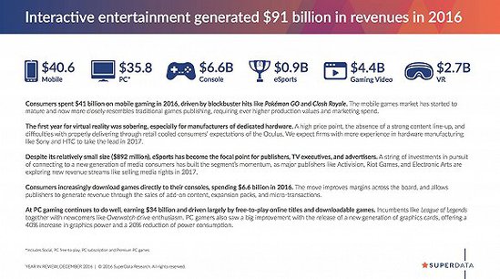2016全球游戏市场规模提升近50%，手游份额首超PC