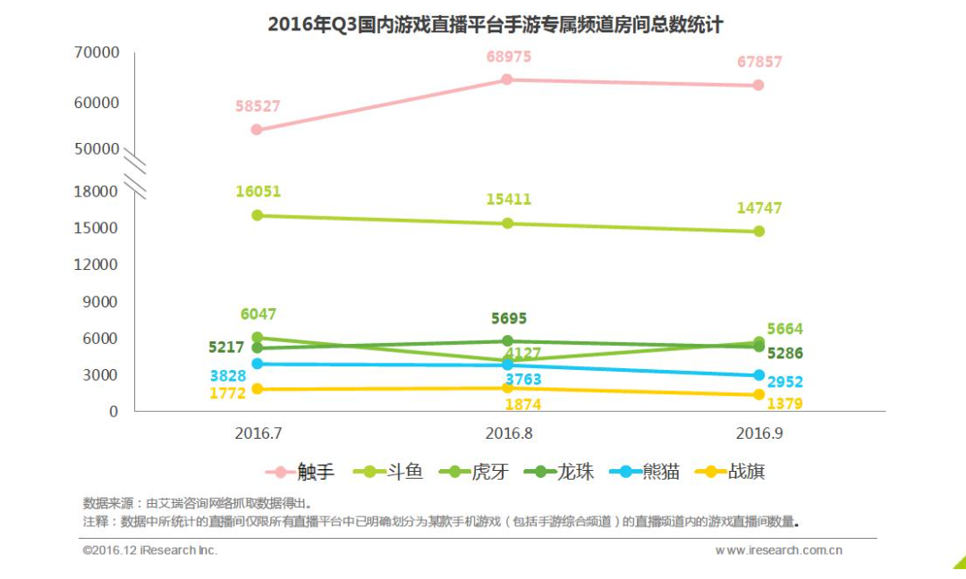 艾瑞报告：手游直播触手遥居第一占比达七成