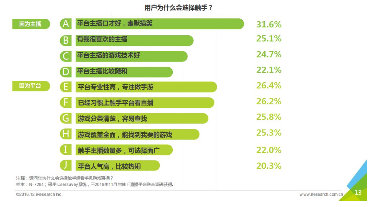 艾瑞报告：手游直播触手遥居第一占比达七成