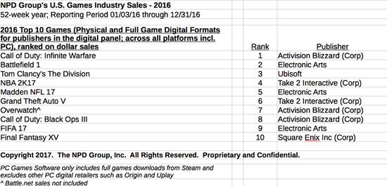 2016年美国电子游戏产业收入304亿美元