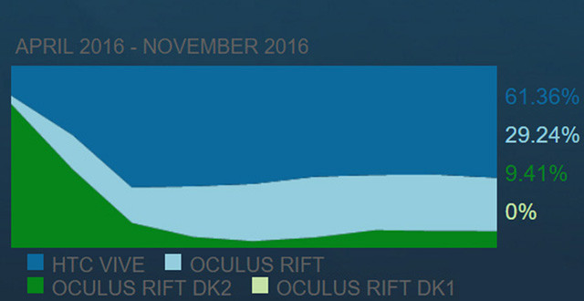 12月份Steam平台报告：总活跃VR用户近78万