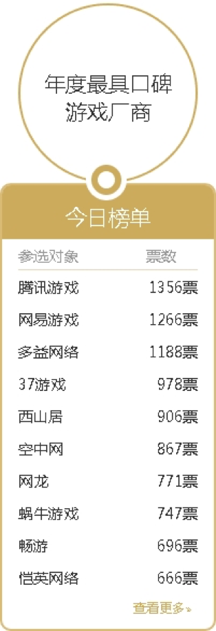 观察 | 17173游戏风云榜进尾声 两大游戏厂商平分秋色