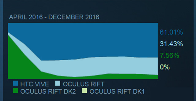 12月份Steam平台报告：总活跃VR用户近78万