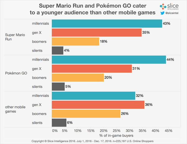 用户研究:《马里奥RUN》80%玩家是男性