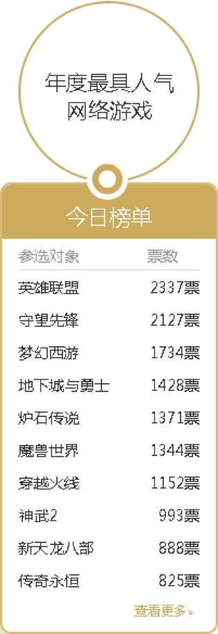 观察 | 17173游戏风云榜进尾声 两大游戏厂商平分秋色