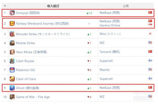《阴阳师》手游遭遇BUG 市场担心走向用户雪崩式下滑危机