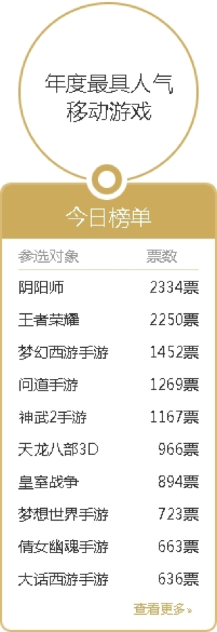 观察 | 17173游戏风云榜进尾声 两大游戏厂商平分秋色