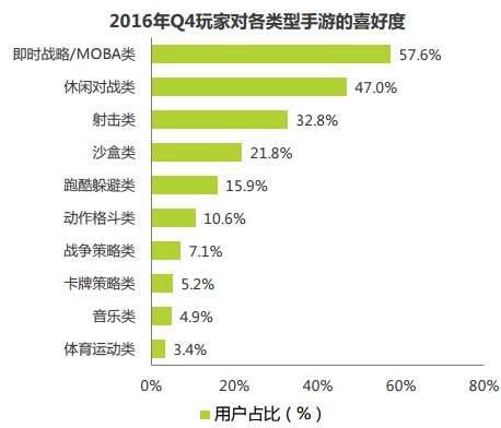 艾瑞:2016年Q3中国竞技手游指数报告