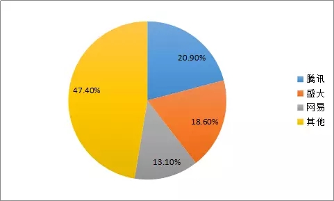 盛大游戏回归遭资本市场冷眼,《传奇》之后再无“传奇”