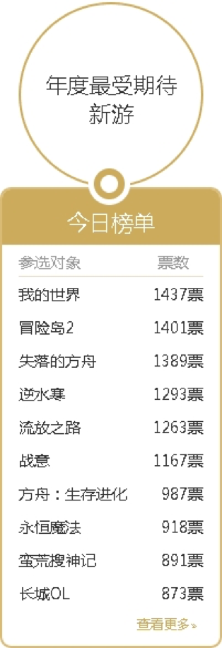 观察 | 17173游戏风云榜进尾声 两大游戏厂商平分秋色