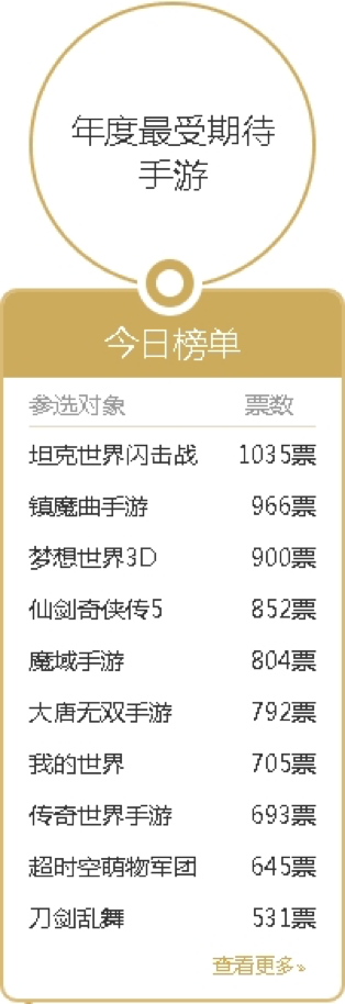 观察 | 17173游戏风云榜进尾声 两大游戏厂商平分秋色