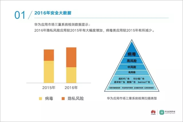 数据 | 华为应用市场2016年度安全报告