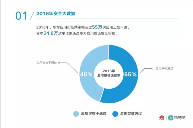 数据 | 华为应用市场2016年度安全报告