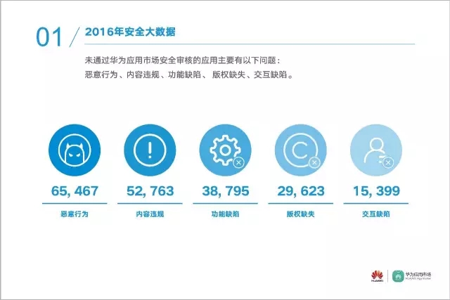 数据 | 华为应用市场2016年度安全报告