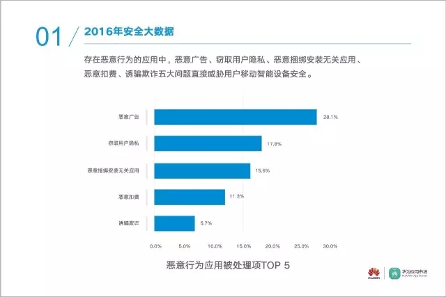 数据 | 华为应用市场2016年度安全报告