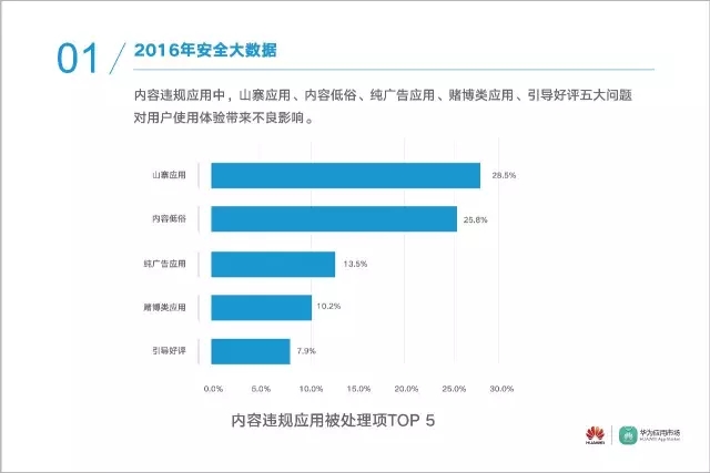 数据 | 华为应用市场2016年度安全报告