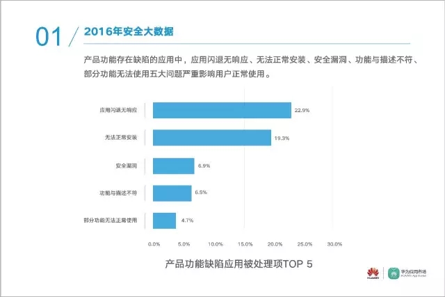 数据 | 华为应用市场2016年度安全报告
