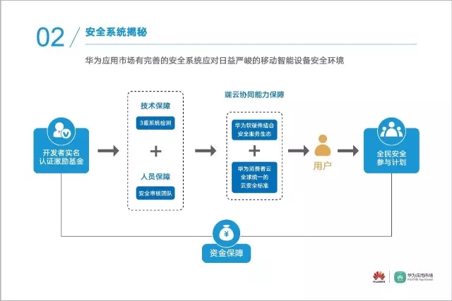 数据 | 华为应用市场2016年度安全报告