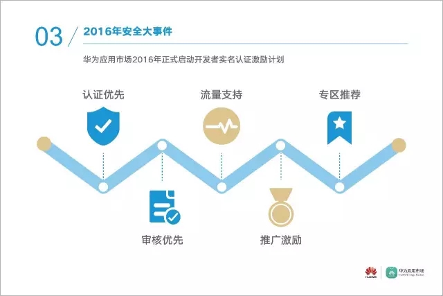 数据 | 华为应用市场2016年度安全报告