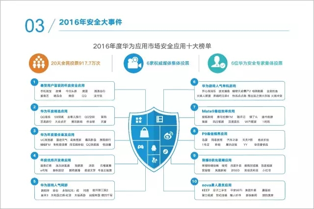 数据 | 华为应用市场2016年度安全报告