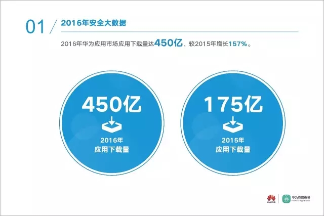 数据 | 华为应用市场2016年度安全报告