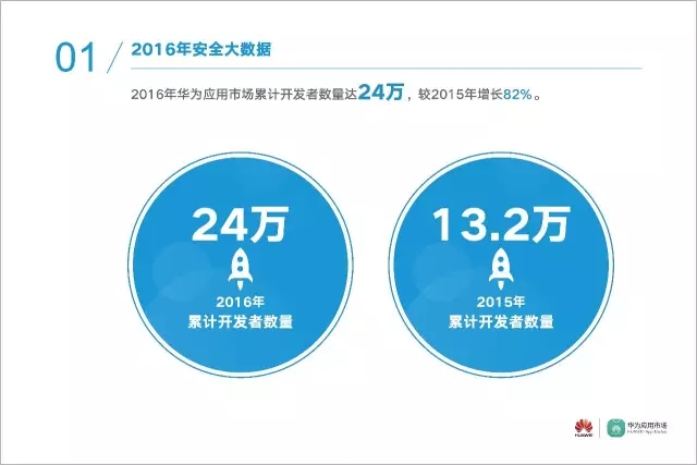 数据 | 华为应用市场2016年度安全报告