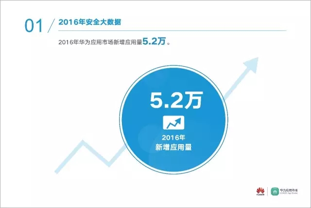 数据 | 华为应用市场2016年度安全报告