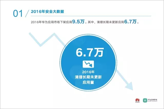 数据 | 华为应用市场2016年度安全报告