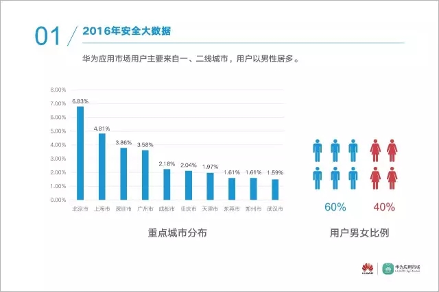 数据 | 华为应用市场2016年度安全报告