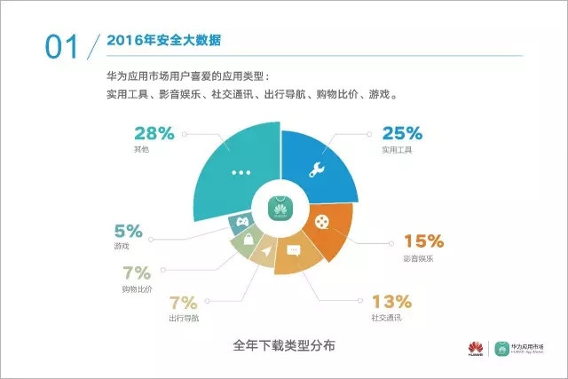 数据 | 华为应用市场2016年度安全报告