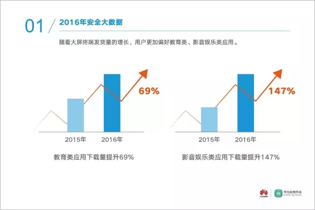 数据 | 华为应用市场2016年度安全报告