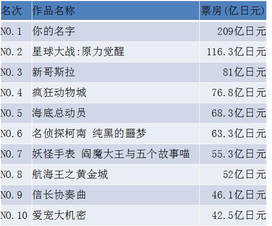 2016日本IP收入榜:前30中动漫类IP超9成