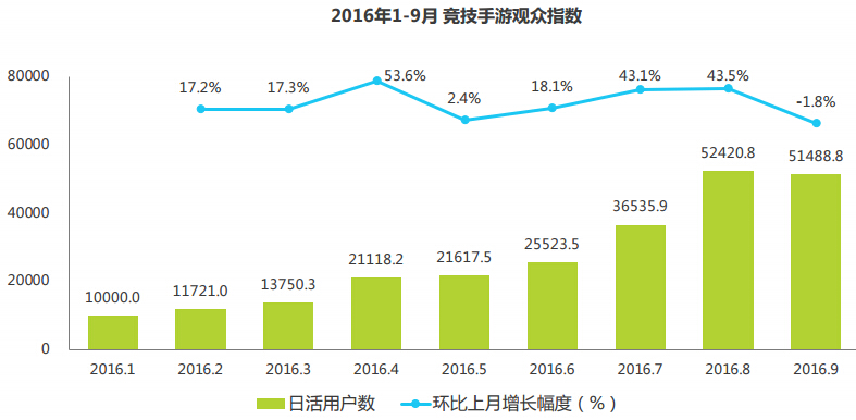 艾瑞:2016年Q3中国竞技手游指数报告