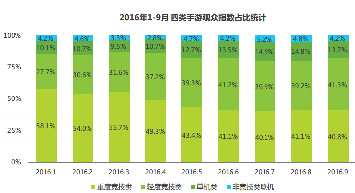 艾瑞:2016年Q3中国竞技手游指数报告