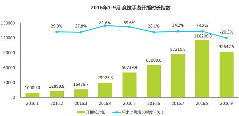 艾瑞:2016年Q3中国竞技手游指数报告