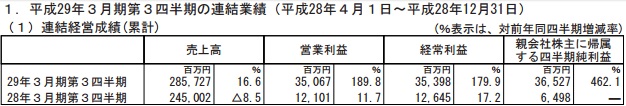 世嘉Q1-Q3财季净赚22.2亿增长5.6倍
