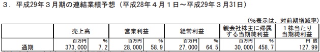 世嘉Q1-Q3财季净赚22.2亿增长5.6倍
