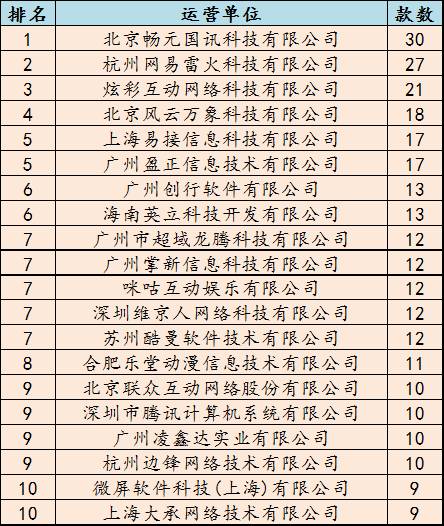 1月手游版号数据：974款过审网易多款大作拿到版号