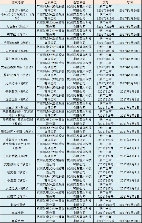 1月手游版号数据：974款过审网易多款大作拿到版号